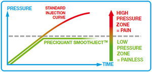 SmoothJect Injection Curve